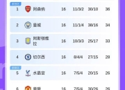 包含英超最新形势：山东泰山高居榜首，曼城强势追赶，冠军归属成迷的词条