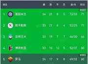 关于国际米兰遭遇连败，积分榜位置下滑至第七的信息